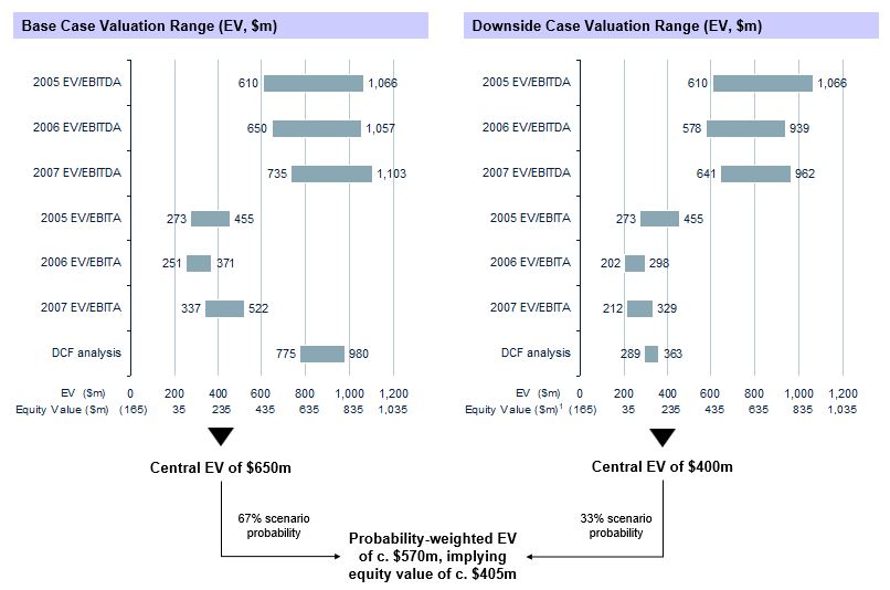 Equity valuation